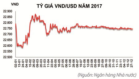 “Sức ép” tỷ giá 2018