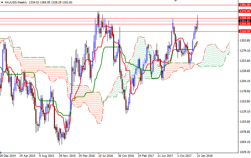 DailyForex: Dự báo giá vàng tuần 29/1 &#8211; 2/2