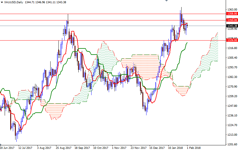DailyForex: Vàng tăng sau tuyên bố của Fed