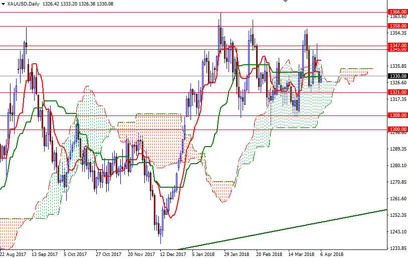 DailyForex: Vàng gặp khó khăn do đồng đô la tăng trước số liệu việc làm của Hoa Kỳ