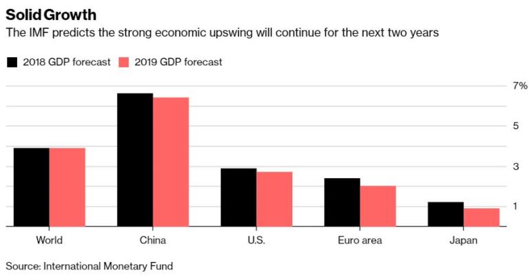 IMF: Kinh tế toàn cầu sẽ tăng trưởng chậm lại sau 2019