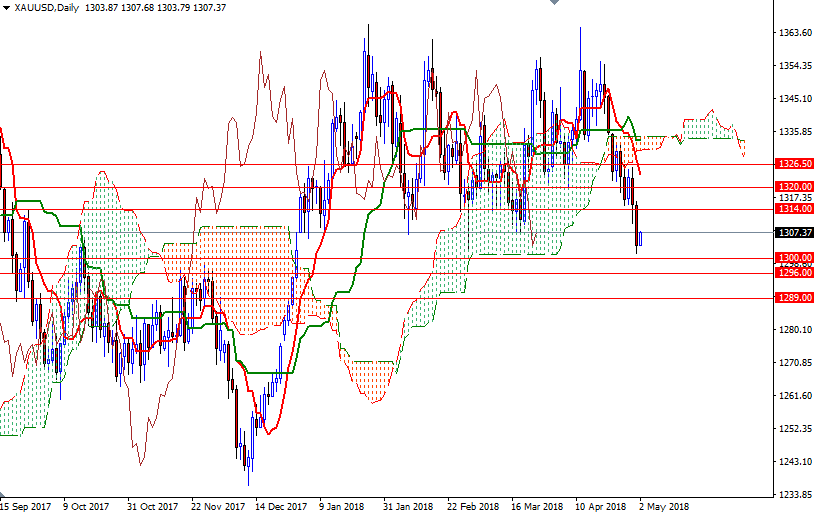 DailyForex: Vàng chịu áp lực mạnh mẽ từ đồng USD