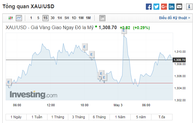 Sáng 3/5: Vàng tăng nhẹ sau khi khi Fed lạc quan về lạm phát