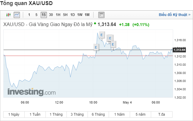 Sáng 4/5: Vàng dao động trên $1310 khi các yếu tố hỗ trợ &#8211; cản trở đan xen