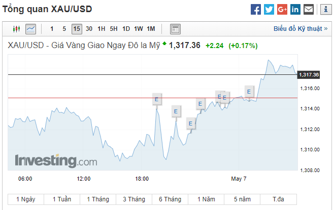 Sáng đầu tuần 7/5: Vàng xuất hiện dấu hiệu hồi phục, nhắm mốc $1320