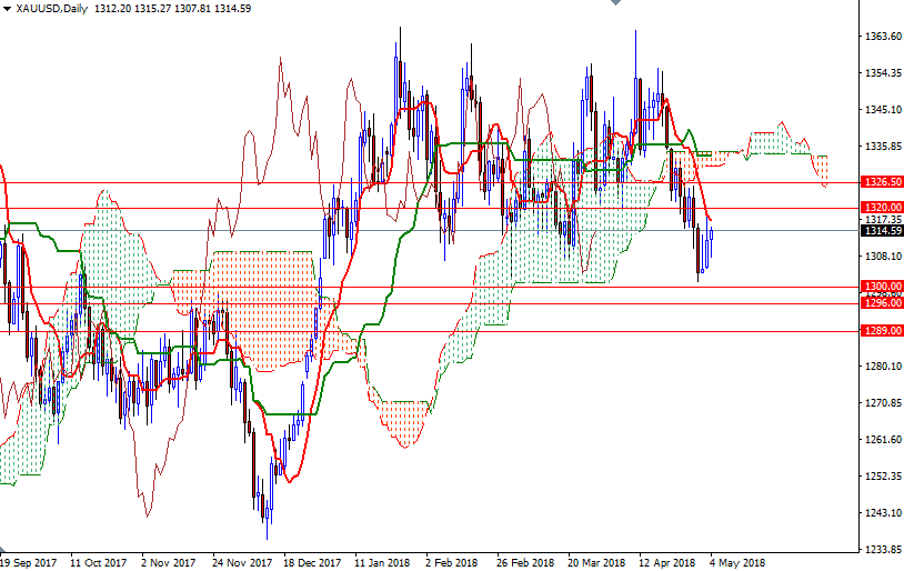DailyForex: Dự báo giá vàng tuần 7 &#8211; 11/4
