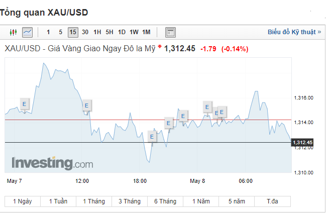 TT vàng sáng 8/5: Nín thở chờ quyết định của ông Trump đối với thỏa thuận hạt nhân Iran