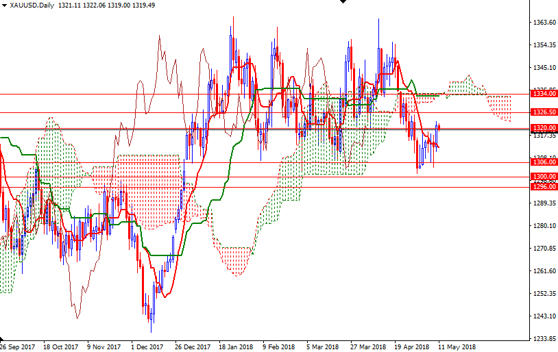 DailyForex: Vàng đi lên nhờ đồng USD yếu