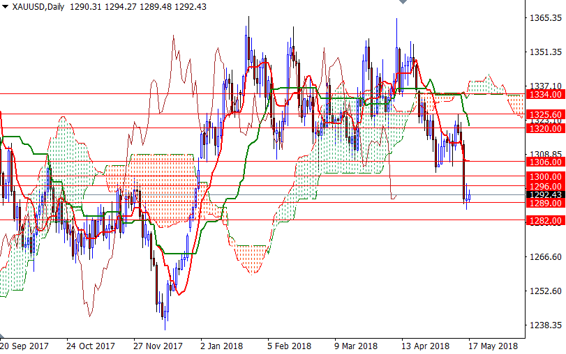 DailyForex &#8211; PTKT: Giá vàng ổn định sau khi giảm xuống mức thấp 4,5 tháng