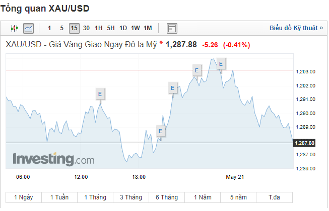 TT vàng sáng 21/5: Giá bị ghim tại vùng $1290, nguyên nhân nào giúp bứt phá?