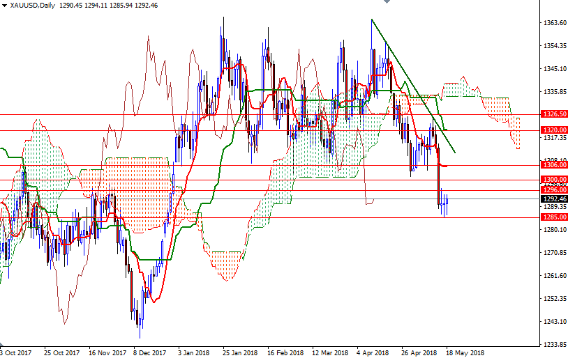 DailyForex: Dự báo giá vàng tuần 21 &#8211; 25/5