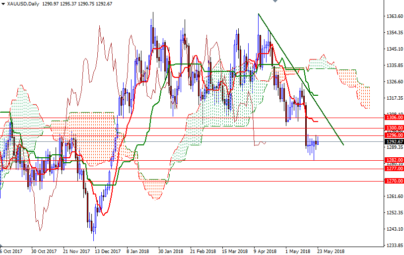 DailyForex: Thị trường vàng ngóng biên bản cuộc họp của Fed