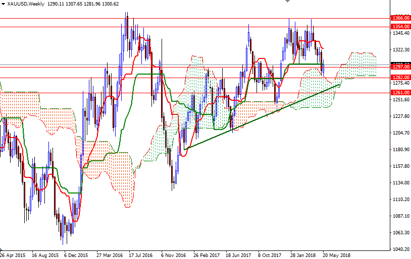 DailyForex: Dự báo giá vàng tuần 28/5-1/6