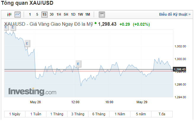 TT vàng sáng 29/5: Vàng nhích nhẹ nhưng vẫn chưa vượt được kháng cự $1300 do USD mạnh