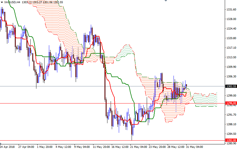 DailyForex: Vàng đi lên nhờ sự suy yếu của đồng USD