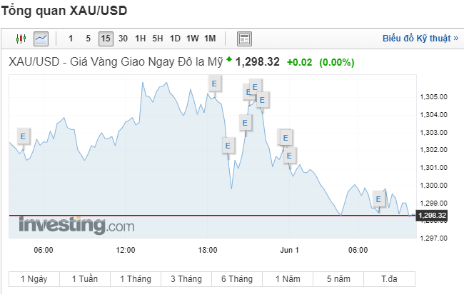 TT vàng 1/6: Giá sẽ tăng hay giảm trong ngày đầu tháng?