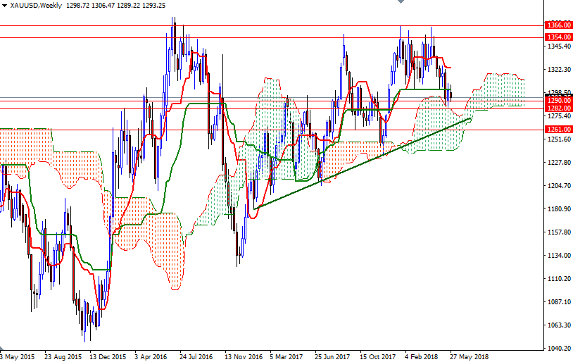 DailyForex: Dự báo thị trường vàng tháng 6/2018