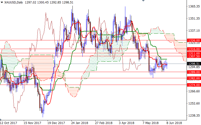 DailyForex: Dự báo giá vàng tuần 11 &#8211; 15/6