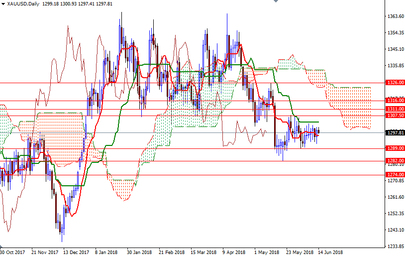 DailyForex: Vàng gặp khó khăn bởi đồng USD mạnh