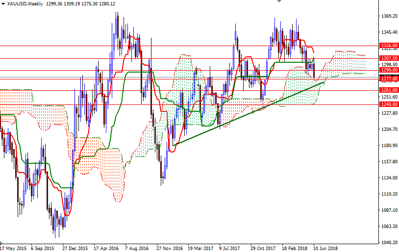 DailyForex: Dự báo giá vàng tuần từ 18 &#8211; 22/6