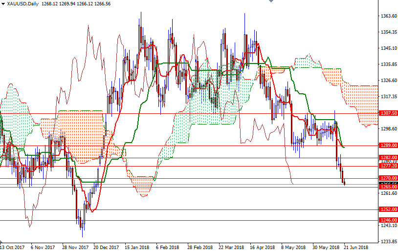 DailyForex: Vàng chịu áp lực mạnh từ đồng USD