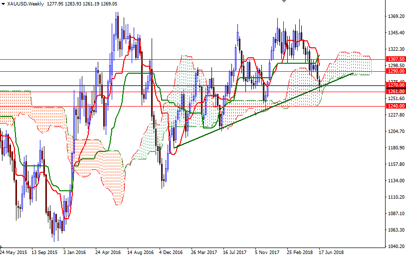 DailyForex: Dự báo giá vàng tuần 25 -29/6