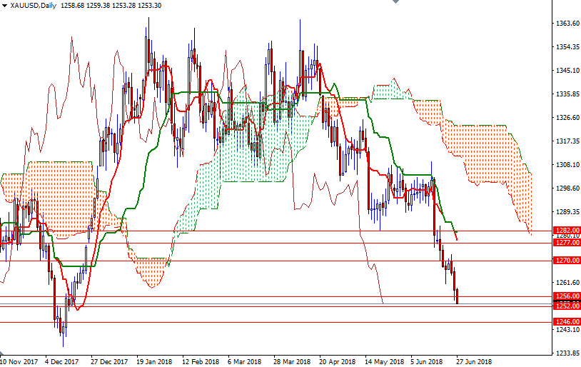 DailyForex: Vàng giảm do USD mạnh, lực bán kỹ thuật