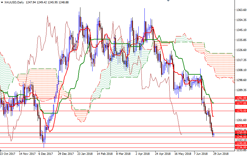 DailyForex: Vàng hồi phục nhẹ nhờ sự suy yếu của đồng USD