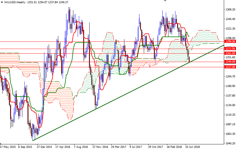 DailyForex: Vàng gục ngã trước USD quá mạnh