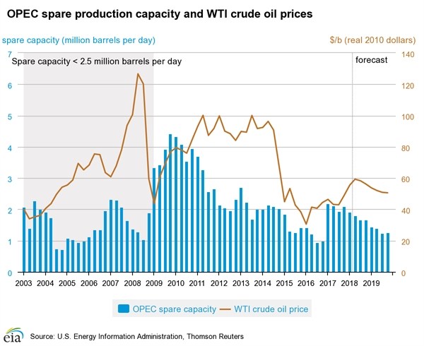 Liên minh các nước nhập khẩu dầu sẽ thách thức OPEC?