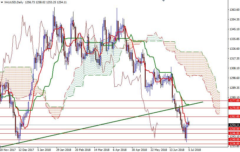 DailyForex: Thị trường vàng chờ biên bản cuộc họp FOMC