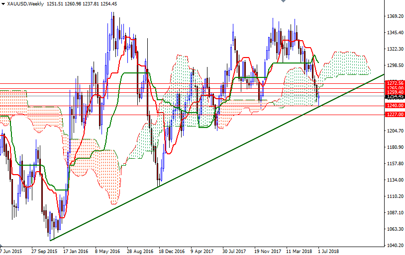 DailyForex: Dự báo thị trường vàng tuần 9 &#8211; 13/7