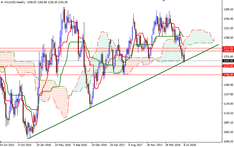 DailyForex: Dự báo thị trường vàng tuần 16 &#8211; 20/7