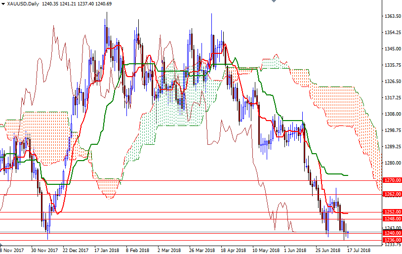 DailyForex: Vàng ổn định trước phiên điều trần của Chủ tịch Fed