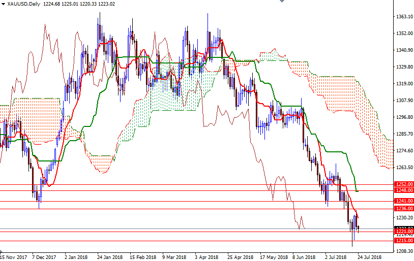 DailyForex: Vàng giảm do USD tăng trở lại