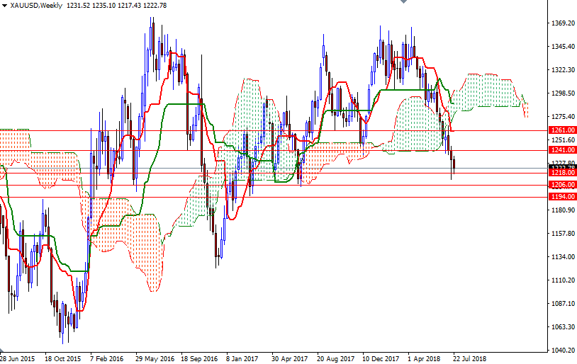 DailyForex: Dự báo thị trường vàng tuần 30/7 &#8211; 3/8