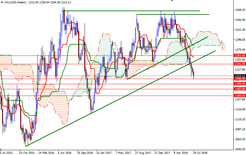 DailyForex: Dự báo giá vàng tháng 8/2018