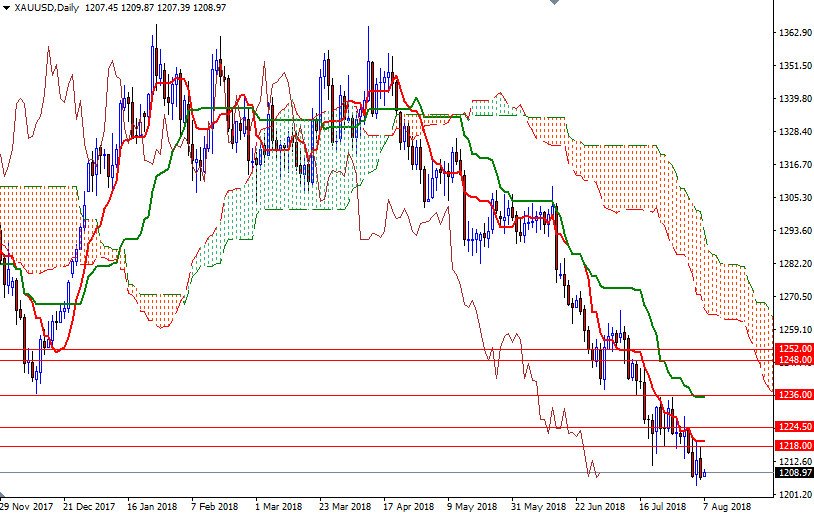 DailyForex: Giá vàng đi xuống bởi đồng USD tăng giá