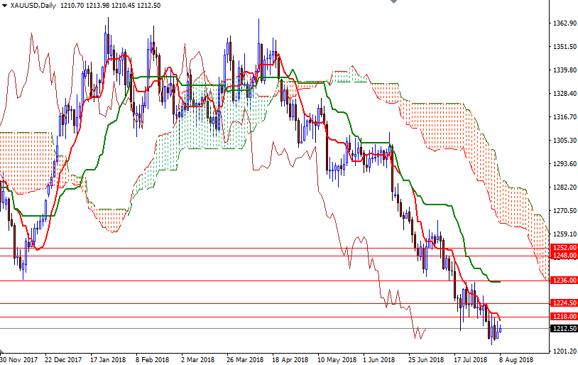 DailyForex: Vàng đang được hưởng lợi từ sự suy yếu của đồng USD