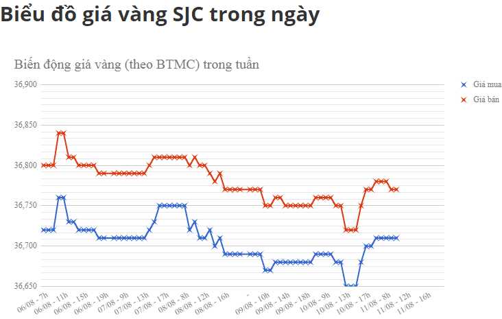 Tuần qua: Vàng thế giới chật vật vì USD, vàng trong nước khóa mình trong biên độ hẹp