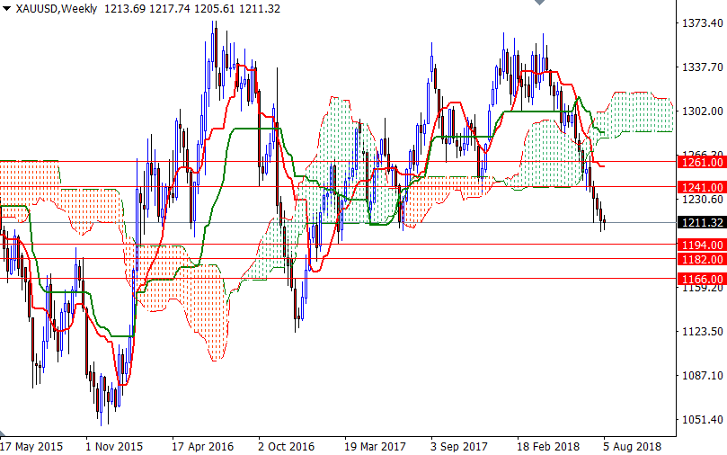 DailyForex: Dự báo giá vàng tuần 13/8 &#8211; 17/8