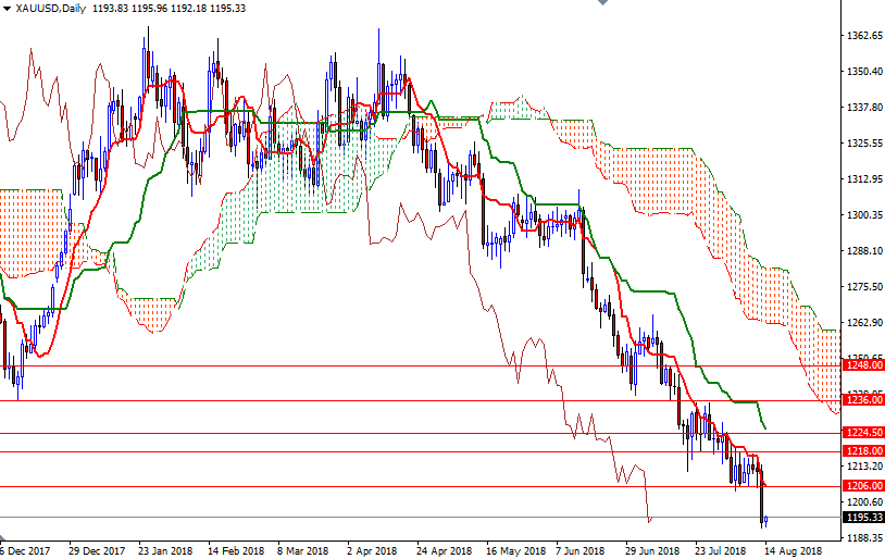 DailyForex: Vàng lao dốc do USD mạnh và lực bán kĩ thuật