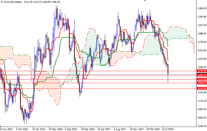 DailyForex: Dự báo giá vàng tuần từ 20 &#8211; 24/8