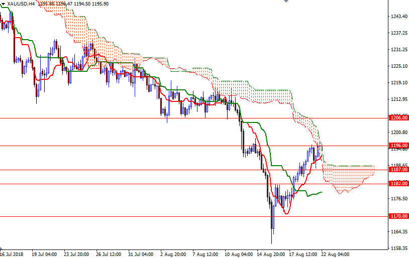 DailyForex: Đồng USD yếu là cơ sở giúp vàng tăng mạnh