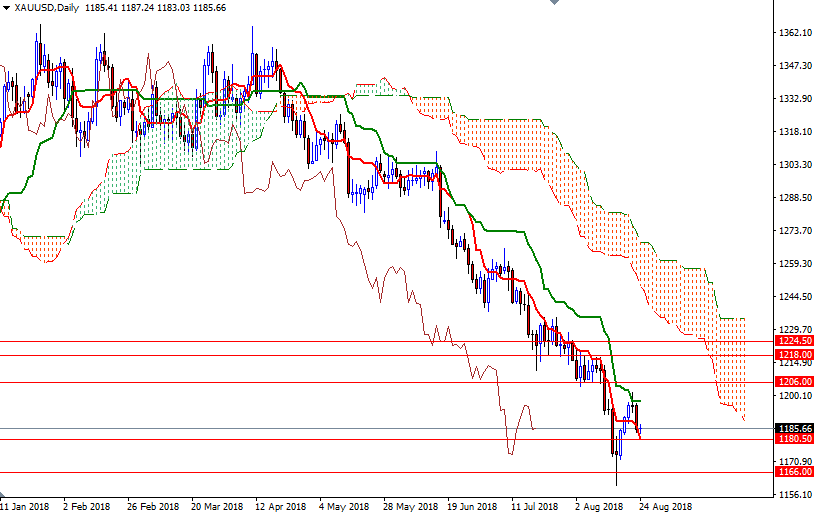 DailyForex: Đồng bạc xanh đang áp chế vàng trở lại