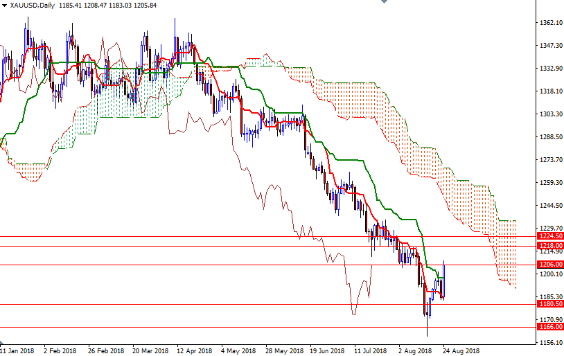 DailyForex: Dự báo giá vàng tuần 27/8 &#8211; 31/8