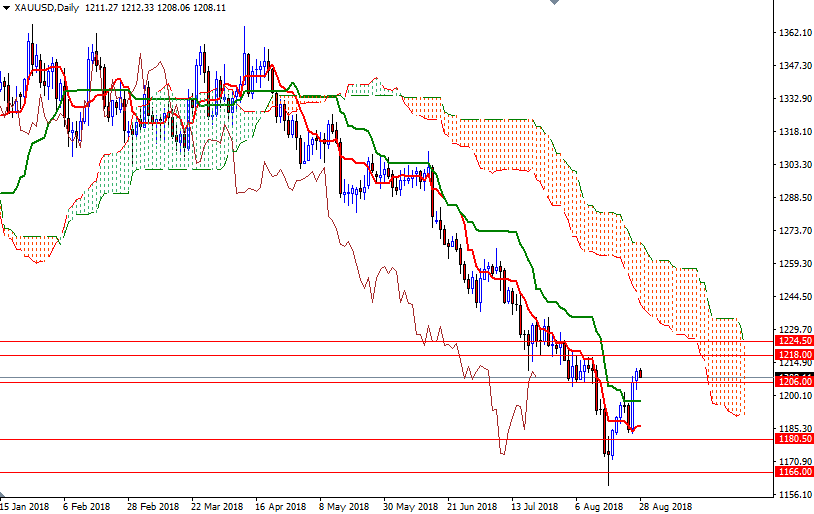 DailyForex: Vàng đang hưởng lợi từ đồng USD yếu