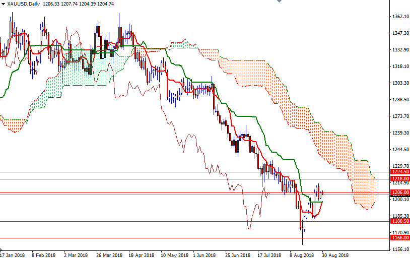 DailyForex: Vàng diễn biến trầm lắng, khóa mình trong biên độ hẹp