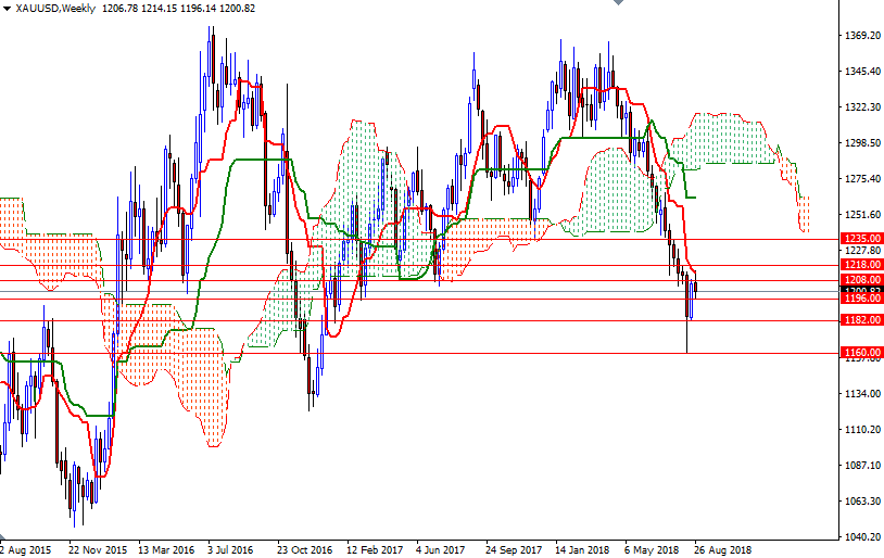 DailyForex: Dự báo giá vàng tháng 9/2018