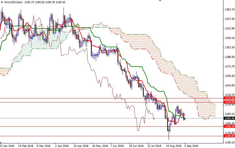 DailyForex: USD tăng trở lại đẩy lùi giá vàng